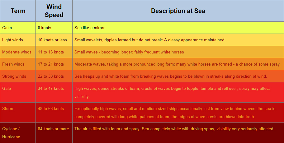 Wind Speed Table