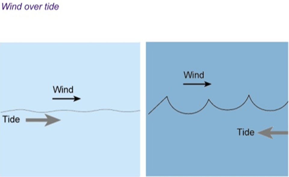 Wind and Tide